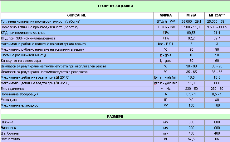 Max Table